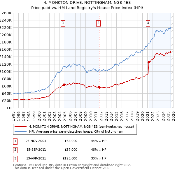4, MONKTON DRIVE, NOTTINGHAM, NG8 4ES: Price paid vs HM Land Registry's House Price Index