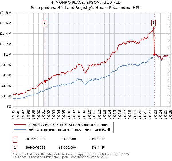 4, MONRO PLACE, EPSOM, KT19 7LD: Price paid vs HM Land Registry's House Price Index