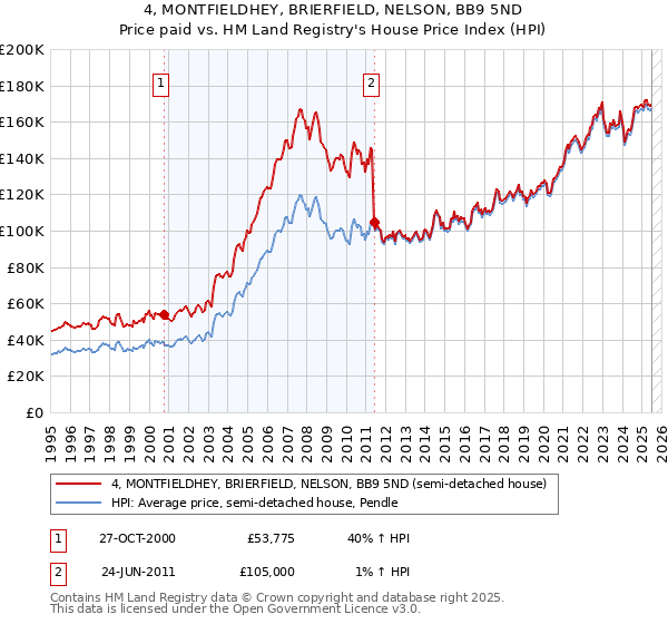 4, MONTFIELDHEY, BRIERFIELD, NELSON, BB9 5ND: Price paid vs HM Land Registry's House Price Index