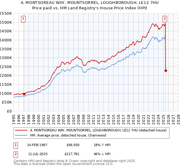 4, MONTSOREAU WAY, MOUNTSORREL, LOUGHBOROUGH, LE12 7HU: Price paid vs HM Land Registry's House Price Index