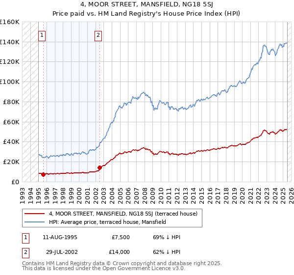 4, MOOR STREET, MANSFIELD, NG18 5SJ: Price paid vs HM Land Registry's House Price Index