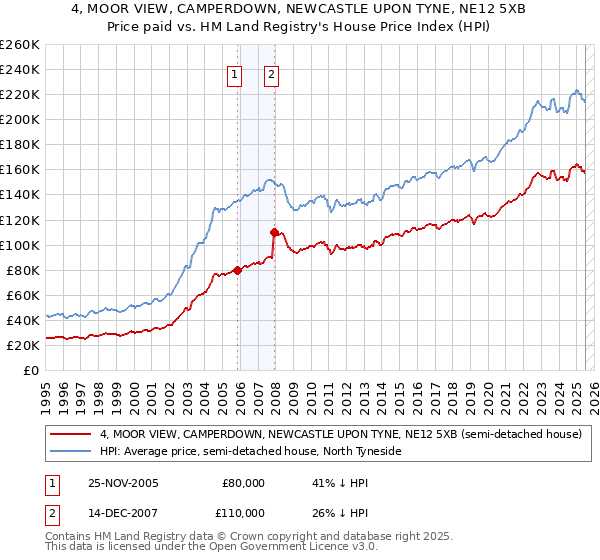 4, MOOR VIEW, CAMPERDOWN, NEWCASTLE UPON TYNE, NE12 5XB: Price paid vs HM Land Registry's House Price Index