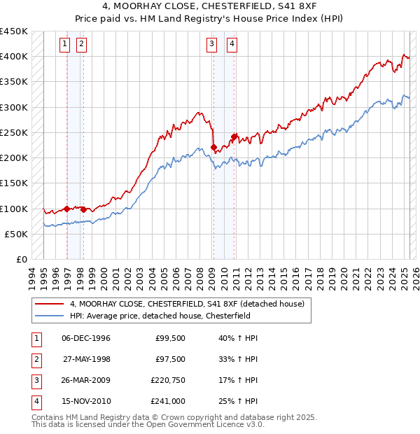 4, MOORHAY CLOSE, CHESTERFIELD, S41 8XF: Price paid vs HM Land Registry's House Price Index