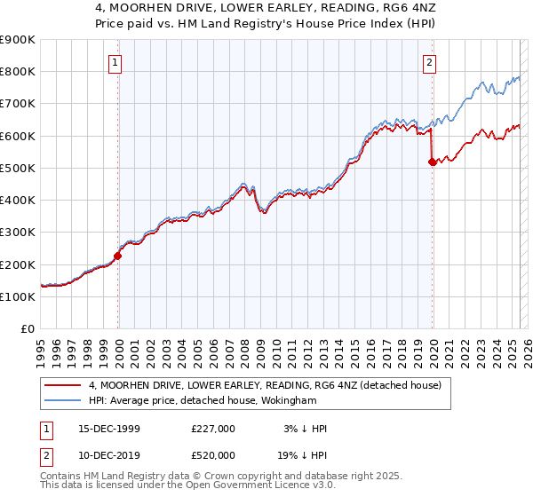 4, MOORHEN DRIVE, LOWER EARLEY, READING, RG6 4NZ: Price paid vs HM Land Registry's House Price Index