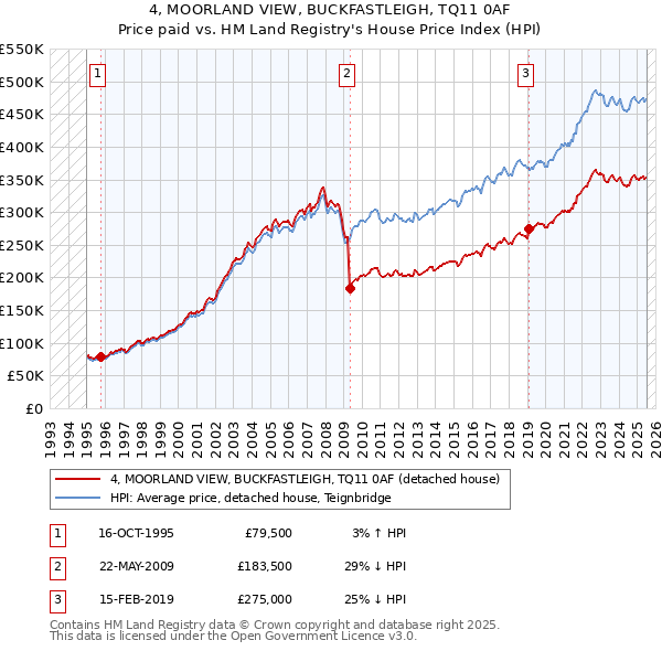 4, MOORLAND VIEW, BUCKFASTLEIGH, TQ11 0AF: Price paid vs HM Land Registry's House Price Index