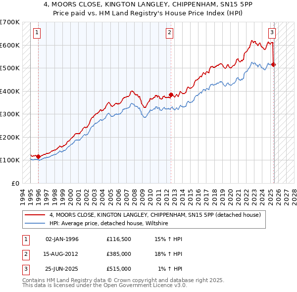 4, MOORS CLOSE, KINGTON LANGLEY, CHIPPENHAM, SN15 5PP: Price paid vs HM Land Registry's House Price Index