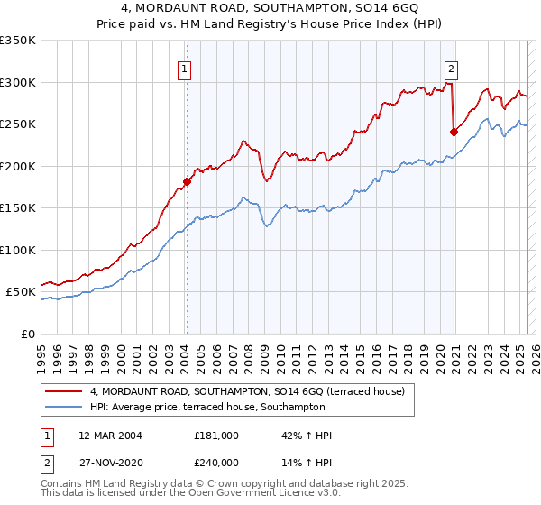 4, MORDAUNT ROAD, SOUTHAMPTON, SO14 6GQ: Price paid vs HM Land Registry's House Price Index