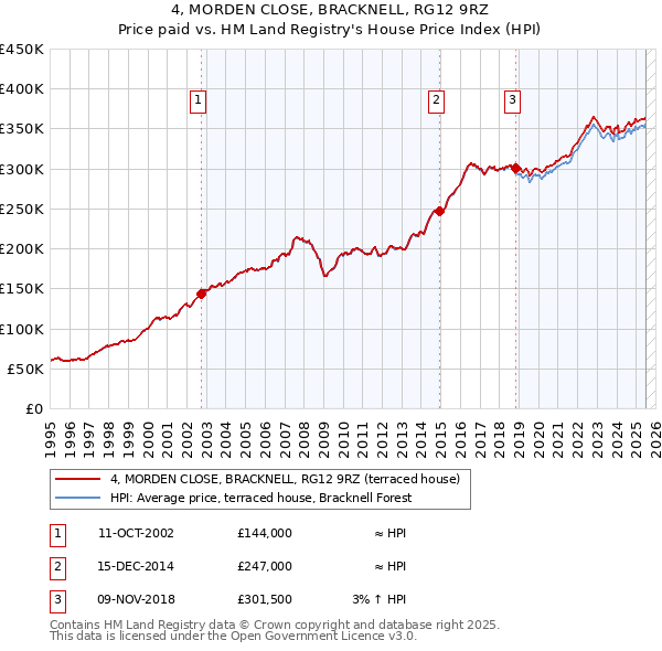 4, MORDEN CLOSE, BRACKNELL, RG12 9RZ: Price paid vs HM Land Registry's House Price Index