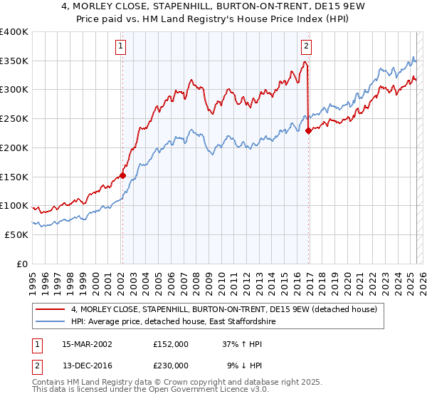 4, MORLEY CLOSE, STAPENHILL, BURTON-ON-TRENT, DE15 9EW: Price paid vs HM Land Registry's House Price Index
