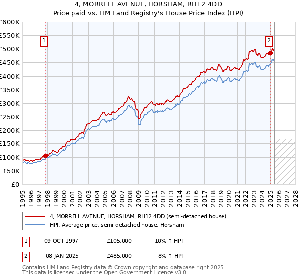 4, MORRELL AVENUE, HORSHAM, RH12 4DD: Price paid vs HM Land Registry's House Price Index