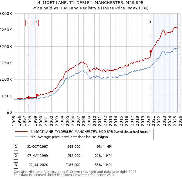 4, MORT LANE, TYLDESLEY, MANCHESTER, M29 8PB: Price paid vs HM Land Registry's House Price Index