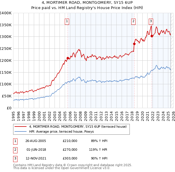 4, MORTIMER ROAD, MONTGOMERY, SY15 6UP: Price paid vs HM Land Registry's House Price Index