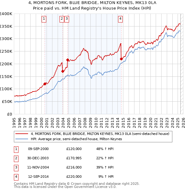 4, MORTONS FORK, BLUE BRIDGE, MILTON KEYNES, MK13 0LA: Price paid vs HM Land Registry's House Price Index