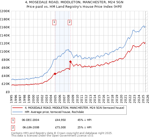 4, MOSEDALE ROAD, MIDDLETON, MANCHESTER, M24 5GN: Price paid vs HM Land Registry's House Price Index