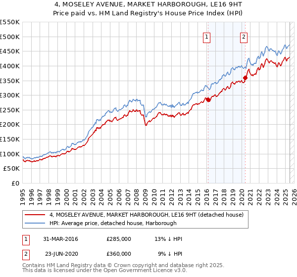 4, MOSELEY AVENUE, MARKET HARBOROUGH, LE16 9HT: Price paid vs HM Land Registry's House Price Index
