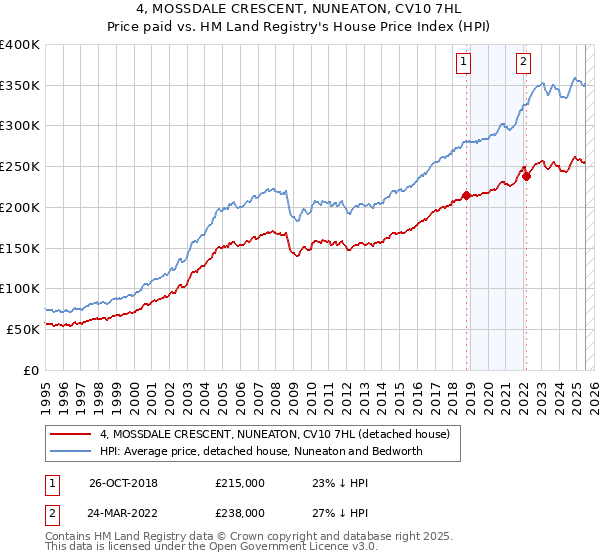 4, MOSSDALE CRESCENT, NUNEATON, CV10 7HL: Price paid vs HM Land Registry's House Price Index