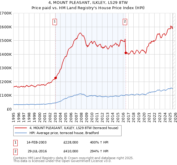 4, MOUNT PLEASANT, ILKLEY, LS29 8TW: Price paid vs HM Land Registry's House Price Index