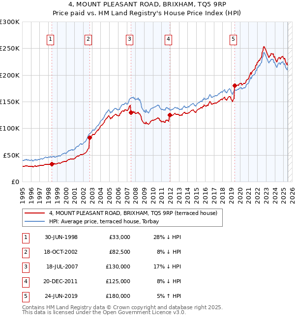 4, MOUNT PLEASANT ROAD, BRIXHAM, TQ5 9RP: Price paid vs HM Land Registry's House Price Index