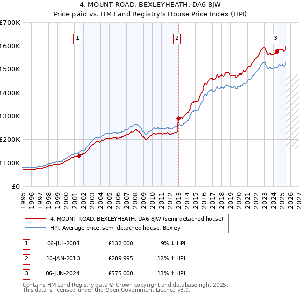 4, MOUNT ROAD, BEXLEYHEATH, DA6 8JW: Price paid vs HM Land Registry's House Price Index