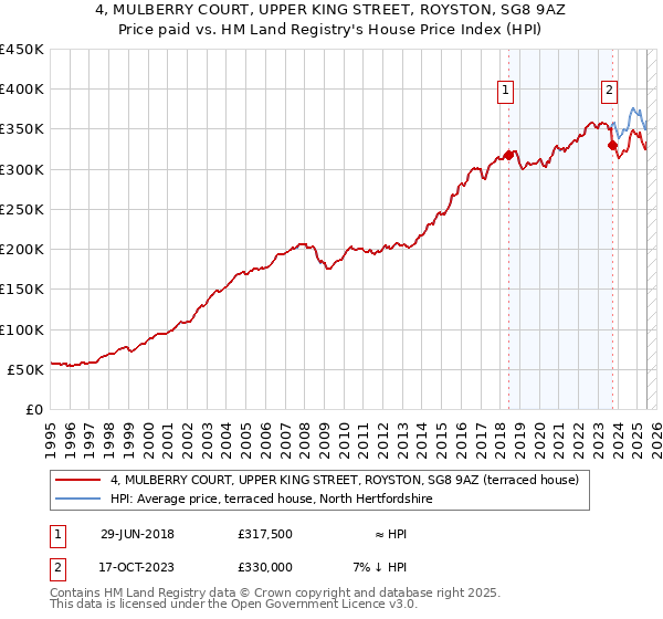4, MULBERRY COURT, UPPER KING STREET, ROYSTON, SG8 9AZ: Price paid vs HM Land Registry's House Price Index