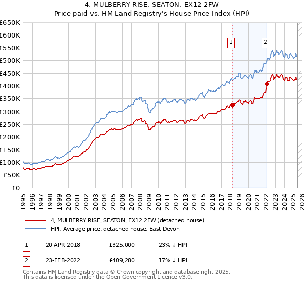 4, MULBERRY RISE, SEATON, EX12 2FW: Price paid vs HM Land Registry's House Price Index