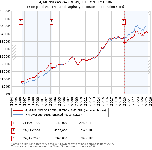 4, MUNSLOW GARDENS, SUTTON, SM1 3RN: Price paid vs HM Land Registry's House Price Index