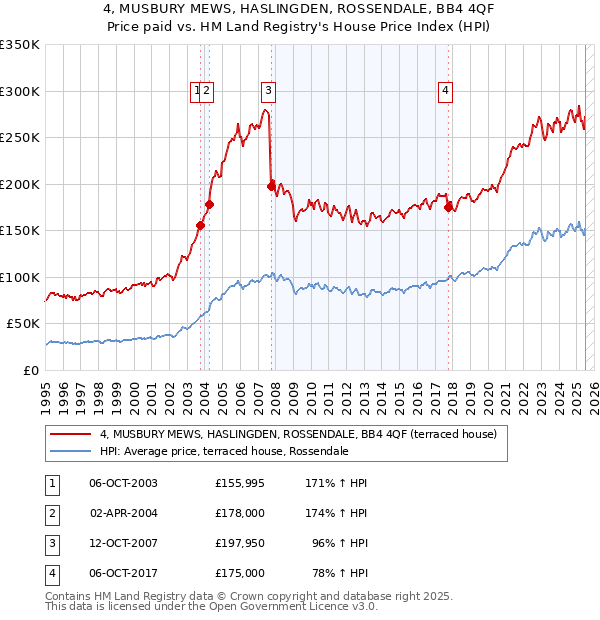 4, MUSBURY MEWS, HASLINGDEN, ROSSENDALE, BB4 4QF: Price paid vs HM Land Registry's House Price Index