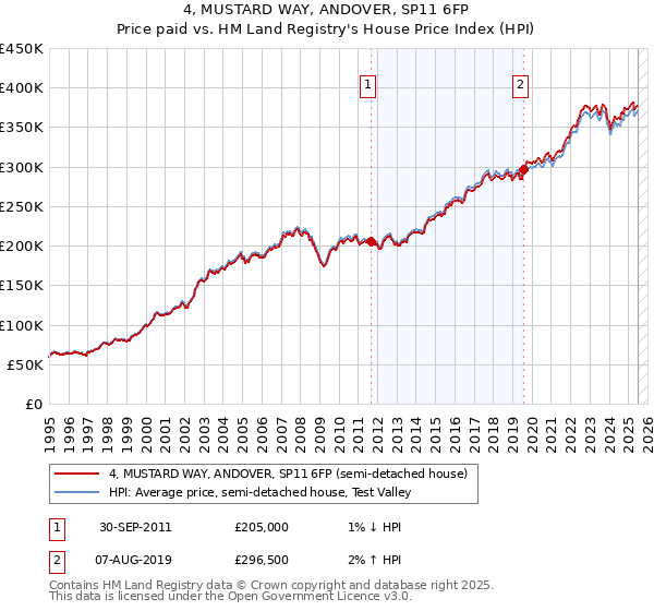 4, MUSTARD WAY, ANDOVER, SP11 6FP: Price paid vs HM Land Registry's House Price Index