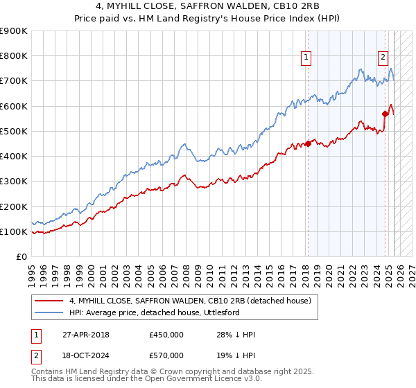 4, MYHILL CLOSE, SAFFRON WALDEN, CB10 2RB: Price paid vs HM Land Registry's House Price Index