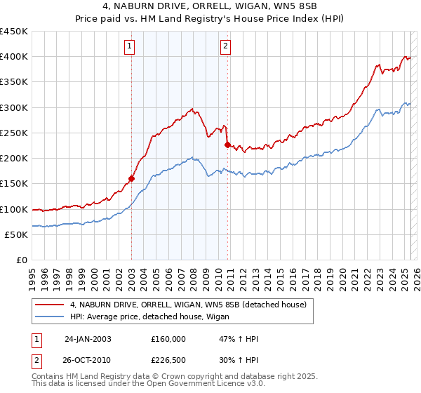 4, NABURN DRIVE, ORRELL, WIGAN, WN5 8SB: Price paid vs HM Land Registry's House Price Index