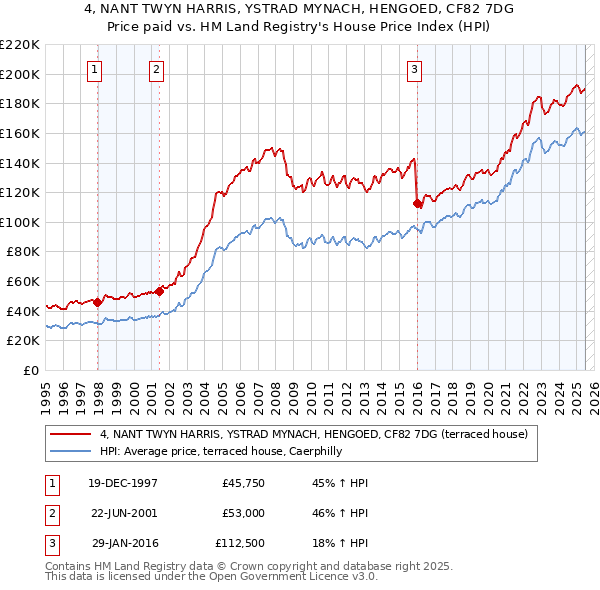 4, NANT TWYN HARRIS, YSTRAD MYNACH, HENGOED, CF82 7DG: Price paid vs HM Land Registry's House Price Index