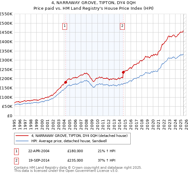 4, NARRAWAY GROVE, TIPTON, DY4 0QH: Price paid vs HM Land Registry's House Price Index