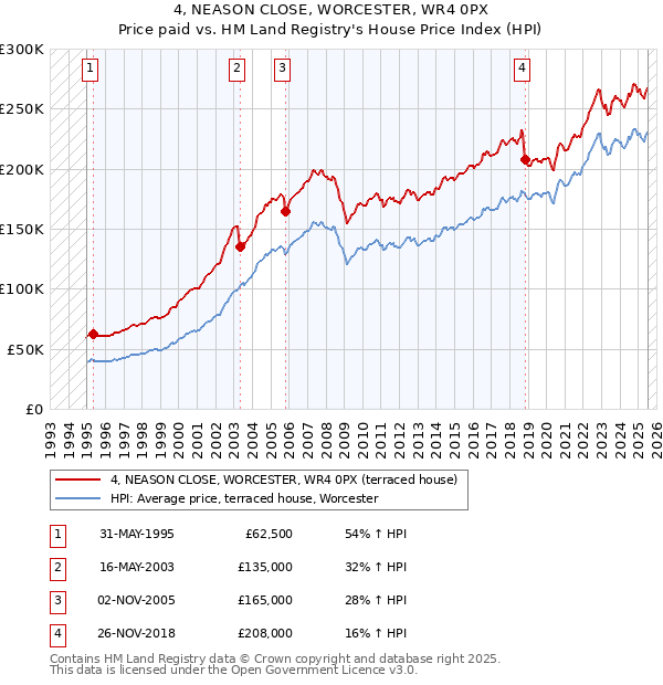 4, NEASON CLOSE, WORCESTER, WR4 0PX: Price paid vs HM Land Registry's House Price Index