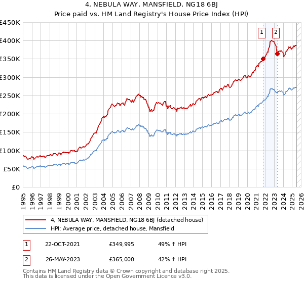 4, NEBULA WAY, MANSFIELD, NG18 6BJ: Price paid vs HM Land Registry's House Price Index