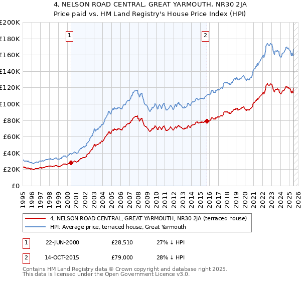4, NELSON ROAD CENTRAL, GREAT YARMOUTH, NR30 2JA: Price paid vs HM Land Registry's House Price Index