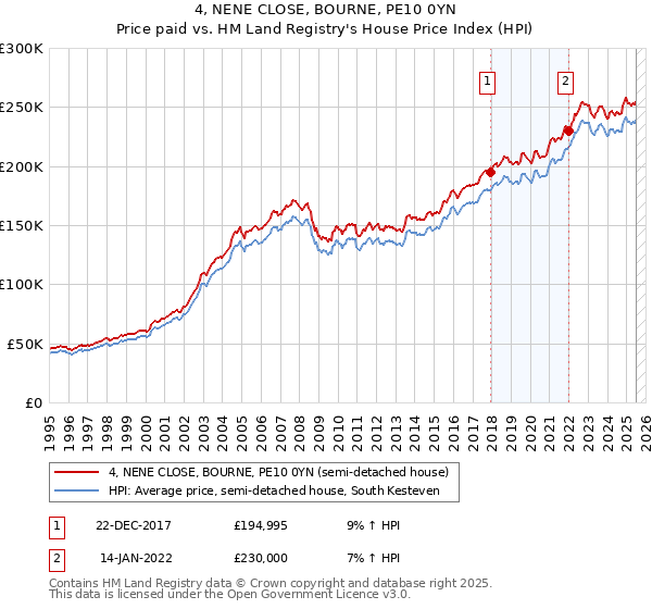 4, NENE CLOSE, BOURNE, PE10 0YN: Price paid vs HM Land Registry's House Price Index