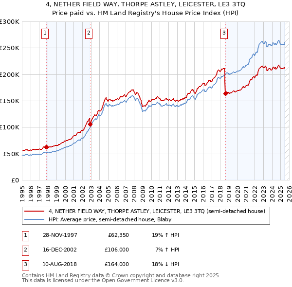 4, NETHER FIELD WAY, THORPE ASTLEY, LEICESTER, LE3 3TQ: Price paid vs HM Land Registry's House Price Index