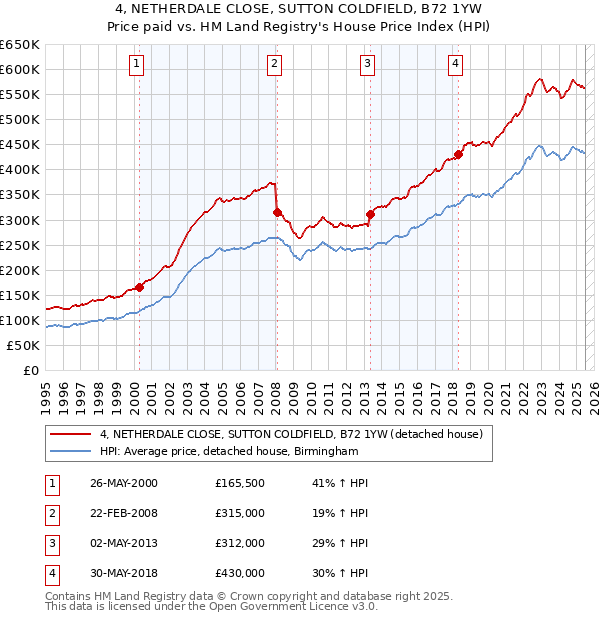 4, NETHERDALE CLOSE, SUTTON COLDFIELD, B72 1YW: Price paid vs HM Land Registry's House Price Index