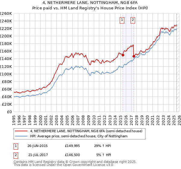 4, NETHERMERE LANE, NOTTINGHAM, NG8 6FA: Price paid vs HM Land Registry's House Price Index