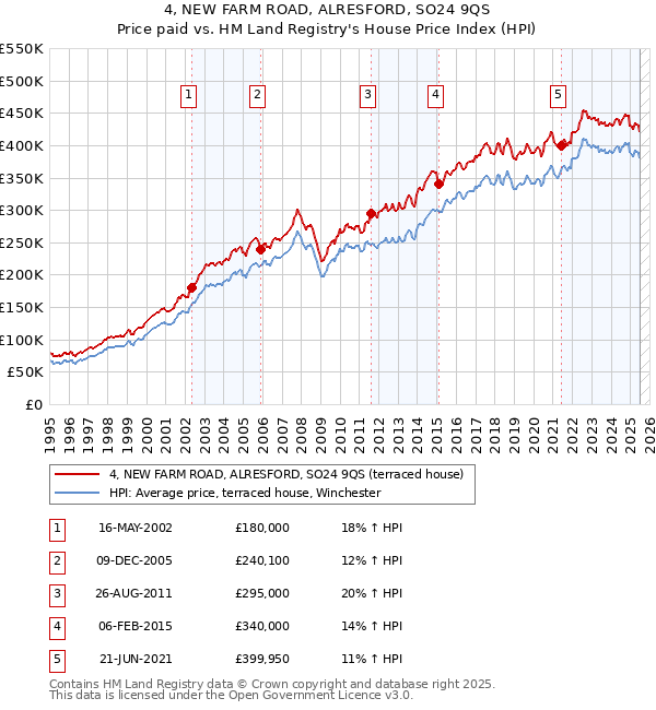 4, NEW FARM ROAD, ALRESFORD, SO24 9QS: Price paid vs HM Land Registry's House Price Index