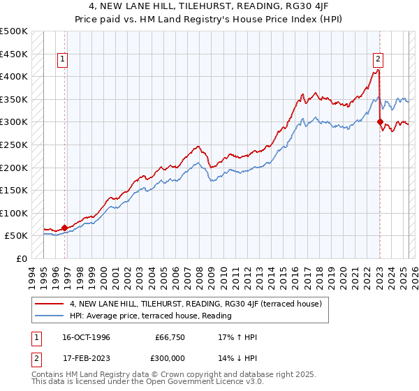 4, NEW LANE HILL, TILEHURST, READING, RG30 4JF: Price paid vs HM Land Registry's House Price Index