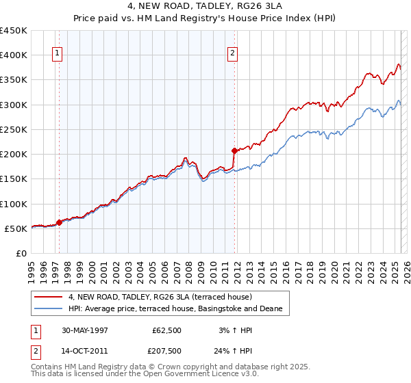 4, NEW ROAD, TADLEY, RG26 3LA: Price paid vs HM Land Registry's House Price Index