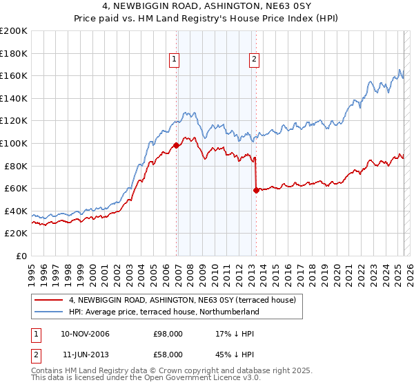 4, NEWBIGGIN ROAD, ASHINGTON, NE63 0SY: Price paid vs HM Land Registry's House Price Index