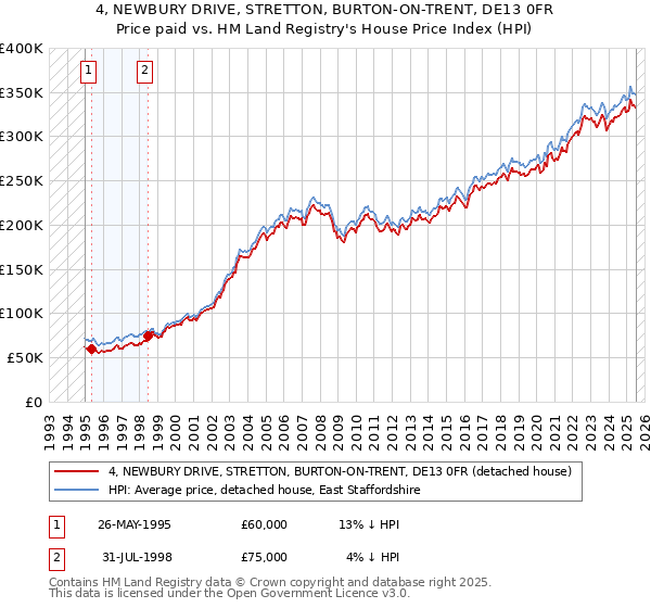 4, NEWBURY DRIVE, STRETTON, BURTON-ON-TRENT, DE13 0FR: Price paid vs HM Land Registry's House Price Index