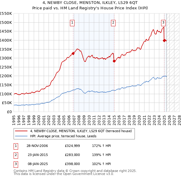 4, NEWBY CLOSE, MENSTON, ILKLEY, LS29 6QT: Price paid vs HM Land Registry's House Price Index
