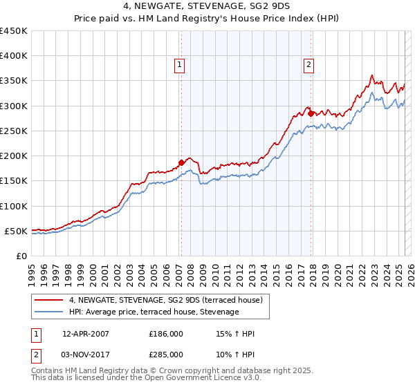 4, NEWGATE, STEVENAGE, SG2 9DS: Price paid vs HM Land Registry's House Price Index