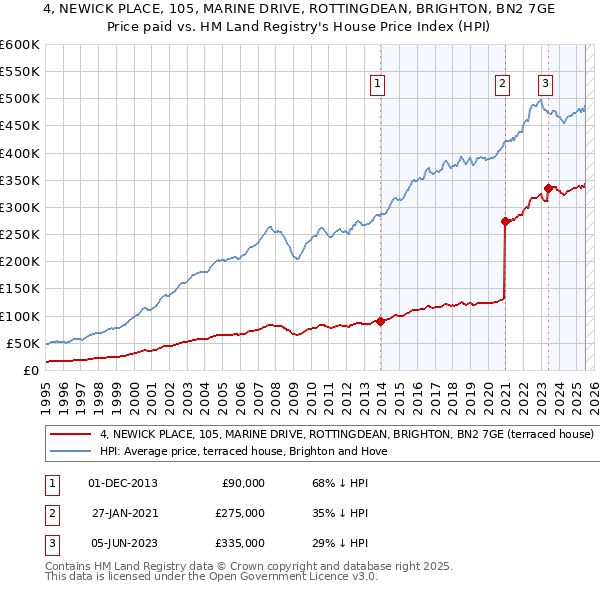 4, NEWICK PLACE, 105, MARINE DRIVE, ROTTINGDEAN, BRIGHTON, BN2 7GE: Price paid vs HM Land Registry's House Price Index