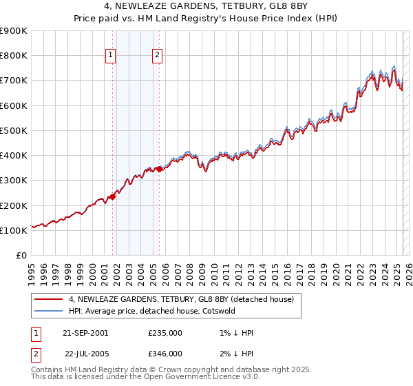 4, NEWLEAZE GARDENS, TETBURY, GL8 8BY: Price paid vs HM Land Registry's House Price Index