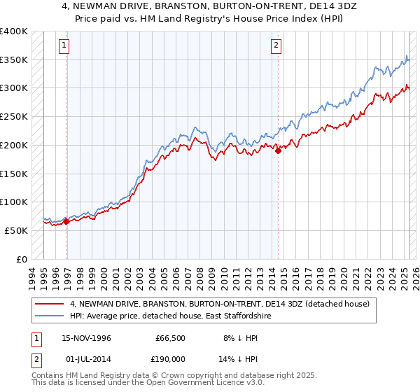 4, NEWMAN DRIVE, BRANSTON, BURTON-ON-TRENT, DE14 3DZ: Price paid vs HM Land Registry's House Price Index