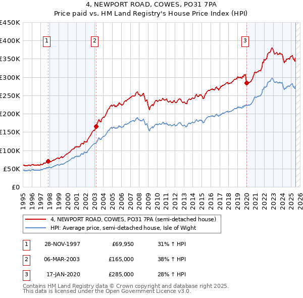 4, NEWPORT ROAD, COWES, PO31 7PA: Price paid vs HM Land Registry's House Price Index